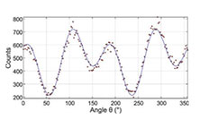 偏振敏感自發(fā)拉曼散射光譜